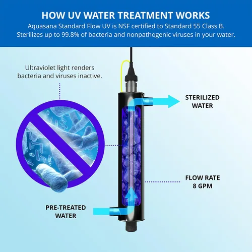Miniatura 4 de Aquasana Lámpara UV de repuesto para sistemas de filtro de agua para toda la casa, compatible con sistemas UV Aquasana vendidos antes de julio