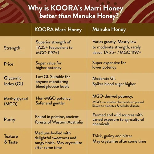 Miniatura 8 de Paquete de Jarrah Honey TA 35+ y Marri Honey TA 25+ (MGO 2000+ y MGO 1197+ equivalente a miel de manuka)