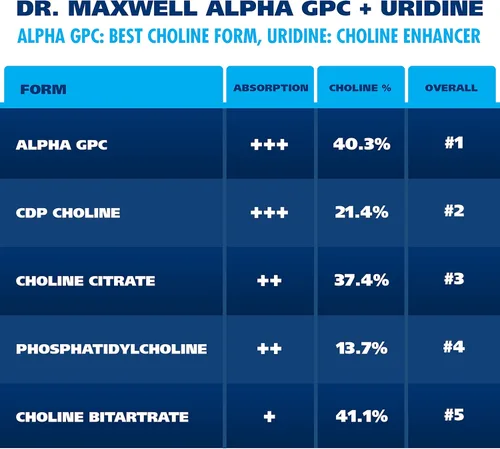 Miniatura 6 de Alpha GPC 600 mg + Uridina, un potenciador de colina. Mejor que Alpha-GPC o Uridina Alone. La mejor colina Alpha GPC: 2 en 1, sin soja, sin