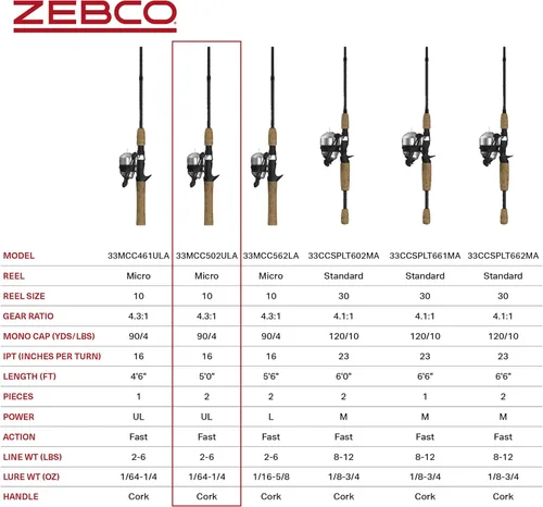 Miniatura 7 de Zebco 33 Combo de Carrete y Caña de Pescar con Corcho, Caña de Grafito con Mango de Corcho, Carrete de Pesca QuickSet Anti-Reversa con Alerta