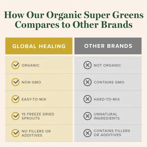 Miniatura 5 de Global Healing Organic Super Greens Powder Blend - Mezcla de Polvo de Superalimentos Verdes Orgánicos con 15 Brotes Enteros Crudos - Deliciosa