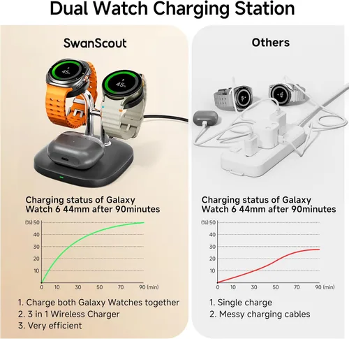 Miniatura 4 de SwanScout Cargador de reloj doble, SwanScout 704S, estación de carga inalámbrica 3 en 1 para Samsung Galaxy Watch 8 Classic/8/Ultra/7/6/6 Classic/5