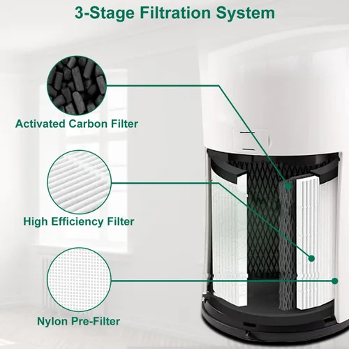 Miniatura 4 de Paquete de 1 filtro de repuesto LV-H133 compatible con LEVOIT LV-H133, NXBHG 3 en 1 y filtro de carbón activado, número de pieza LV-H133-RF