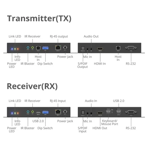 Miniatura 2 de SIIG Kit de conmutadores de matriz HDMI 4K sobre IP, 4K 60Hz hasta 394FT, extensor KVM USB, control de pared de video, escalable para múltiples