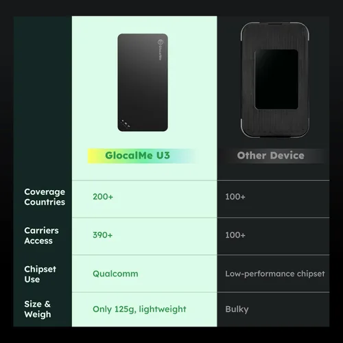 Miniatura 9 de GlocalMe U3 - Dispositivo de punto de acceso móvil 4G LTE con 10 GB de datos US/CA/MX de 30 días, punto de acceso WiFi portátil para viajes en más