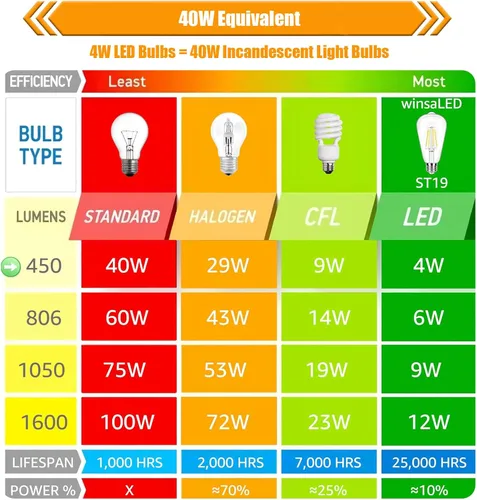 Miniatura 6 de Paquete de 8 Bombillas LED Edison Blanco Suave 2700K Equivalente a 40W, Bombillas LED Vintage Transparentes ST19/ST58 de 4W para Luces de Techo, 90