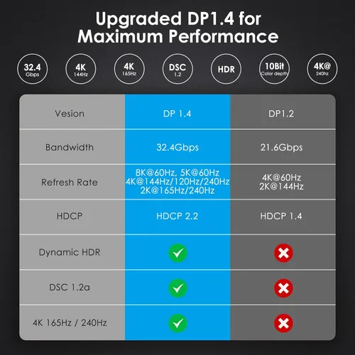 Miniatura 5 de Cable USB C a DisplayPort 1.4 certificado VESA 8K de 6.6 pies, compatible con 8K @60Hz, 4K @240Hz 165Hz, 2K @240Hz, [compatible con Thunderbolt 4/3]