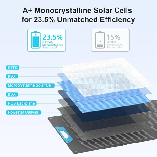 Miniatura 4 de Panel Solar Portátil de 110W para Estación de Energía, Paneles Solares Plegables ETFE de Alta Eficiencia del 23.5% con Cargador, Salida QC3.0 USB-A