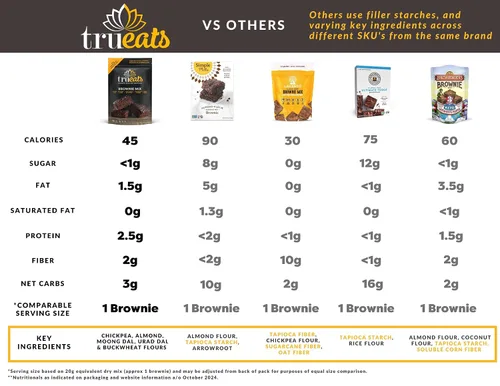 Miniatura 4 de TruEats Brownie Mix: Bajo índice glucémico, rico en proteínas y fibra, sin gluten ni granos, apto para diabéticos, apto para veganos, sin lácteos, a