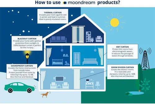 Miniatura 6 de Moondream DecibelControl™ Cortina insonorizada 3 en 1, reducción de ruido, aislamiento térmico, 100 % opaca, tecnología patentada, terciopelo, Beige