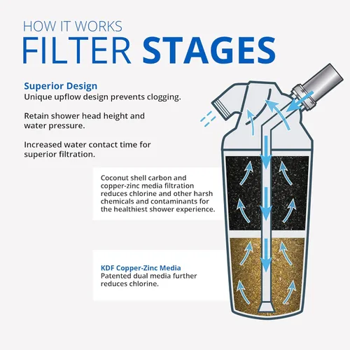 Miniatura 3 de Cartucho de reemplazo para sistema de filtro de agua para regadera Aquasana - Filtra más del 90% del cloro - Medios de filtración de carbón y KDF