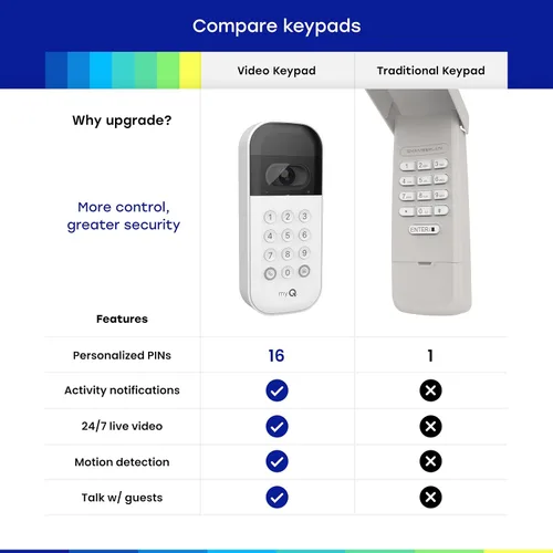 Miniatura 4 de myQ Smart Garage Door Video Keypad + Wired Power Adapter Kit, with Wide-Angle Camera, Customizable PIN Codes, and Smartphone Control, Works with