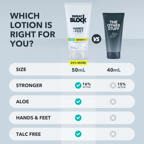 Miniatura 6 de SweatBlock Loción antitranspirante para manos y pies - Fuerza clínica para hombres y mujeres - Ayuda para la hiperhidrosis para detener