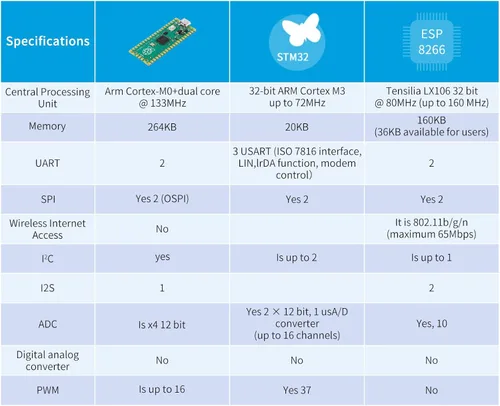 Miniatura 5 de 2 piezas de placa de desarrollo Raspberry Pi Pico, microcontrolador Raspberry Pi RP2040 de doble núcleo ARM Cortex M0+, funcionando hasta 133 MHz