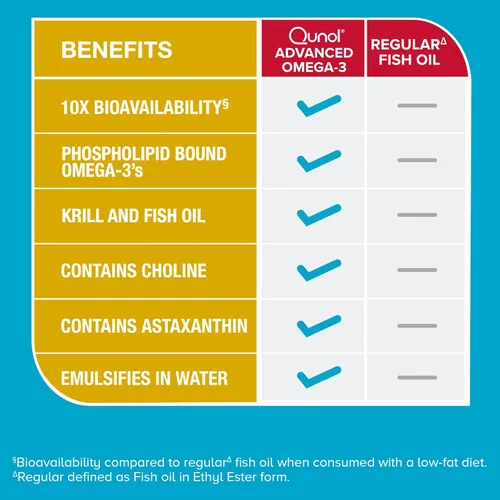 Miniatura 7 de Qunol Complejo avanzado de krill y aceite de pescado Omega 3, 10 veces mejor biodisponibilidad, dosis de una píldora, 250 mg de EPA y DHA, apoya