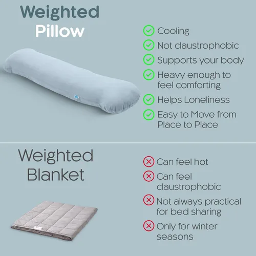 Miniatura 5 de SleepCloud Almohada corporal con peso de 6.5 libras - Almohada pesada para un sueño más profundo - Almohadas refrescantes para adultos - Almohada