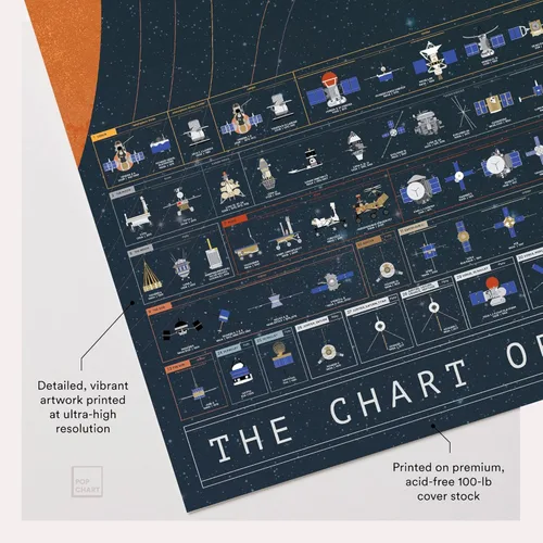 Miniatura 3 de Pop Chart The Chart of Cosmic Exploration Póster artístico grande de 36 x 24 pulgadas Historia completa de la exploración del sistema solar