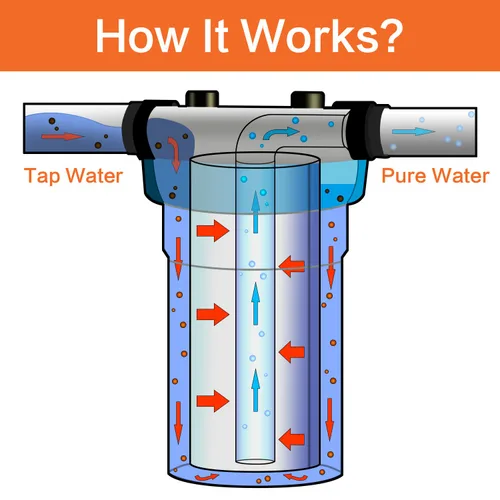Miniatura 2 de Geekpure Sistema de filtro de agua para toda la casa de 2 etapas con carcasa azul de 20 pulgadas -1" NPT