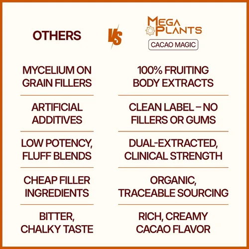 Miniatura 5 de MegaPlants Cacao Magic (50 porciones) Mezcla de superalimento de 5 hongos Melena de león, Reishi, Chaga, Cordyceps, Cola de Pavo Batido