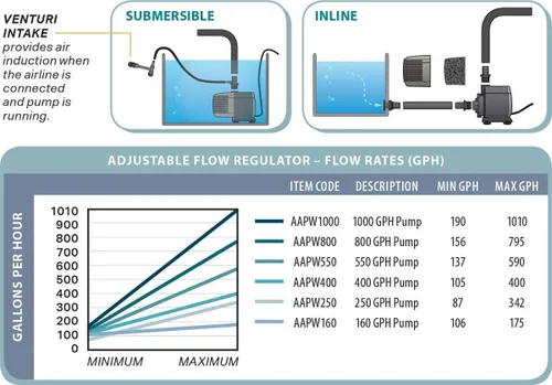 Miniatura 6 de ACTIVEAQUA Bomba hidropónica sumergible de agua para estanques y acuarios de 550 GPH que no contiene aceite ni BPA (paquete de 2)