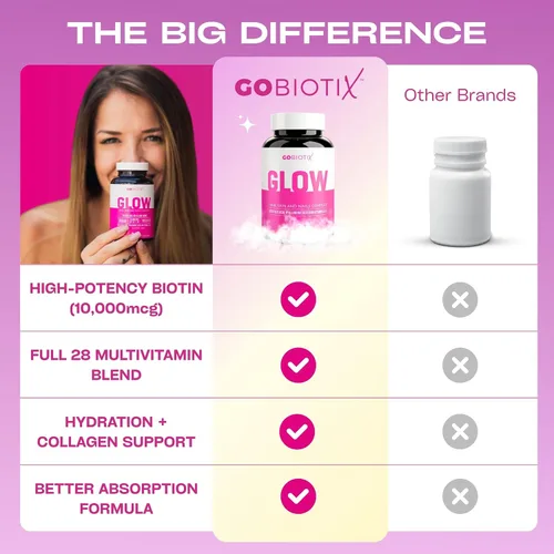 Miniatura 8 de GOBIOTIX Vitaminas para el cabello, la piel y las uñas para mujeres, 10,000 mcg de biotina, ácido hialurónico y MSM, 28 vitaminas con folato