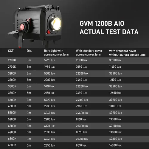Miniatura 3 de GVM - Luz de video LED de 1200 W, kit de iluminación de película AIO 1200B, kit de iluminación de fotografía de 42800lux/9.8 ft con control DMX