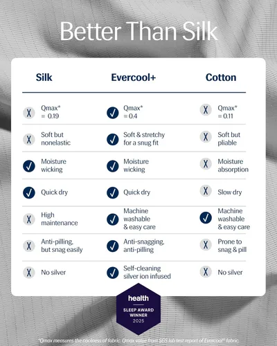 Miniatura 2 de REST® Evercool®+ Sábana bajera ajustable, tamaño King, gris claro, 15 pulgadas de profundidad (hasta 18 pulgadas), ropa de cama transpirable