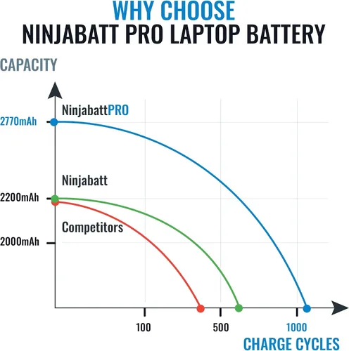Miniatura 5 de NinjaBatt Batería profesional para HP 800049-001 K104 800010-421 KI04 KIO4 HSTNN-LB6R 17-G121WM TPN-Q160 TPN-Q158 TPN-159 TPN-Q161 TPN-Q162
