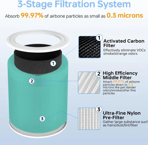 Miniatura 6 de Filtro de reemplazo Core 600S compatible con Levoit Core 600s, filtro de alta eficiencia 3 en 1 y filtro de carbón activado, Part#Core 600S-Rf