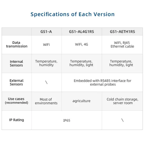 Miniatura 7 de GS1-A Termómetro inteligente con WiFi, higrómetro, registrador de datos de temperatura y humedad IP65, compartición de dispositivos, informes