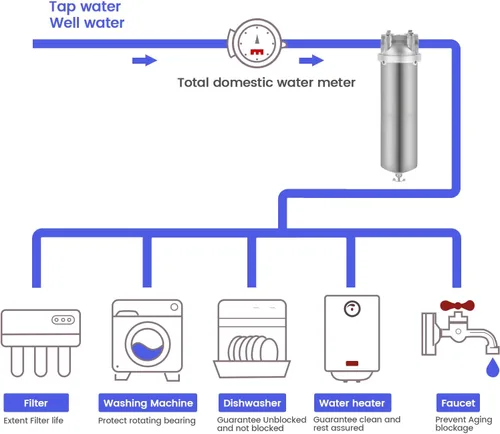 Miniatura 4 de NSF/ANSI 42 carcasa de filtro de agua para toda la casa, sistema de filtro de agua de sedimentos de 10 x 2.5 pulgadas para agua resistente, pozo