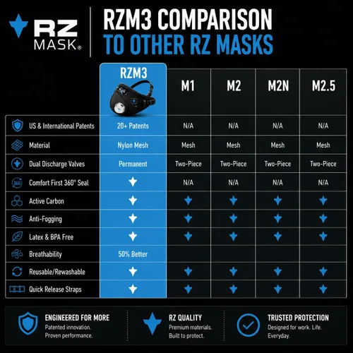 Miniatura 7 de RZ Mask RZM3 - Patented Dust Mask w/ 99.9% Carbon Filtration, Anti Fogging, 360° Seal with 3 Straps, 50% Better Breathability Amarillo