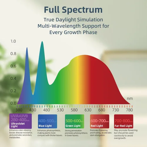 Miniatura 7 de Luz LED de crecimiento de espectro completo con ventilador de enfriamiento integrado, luces de plantas con clip para plantas