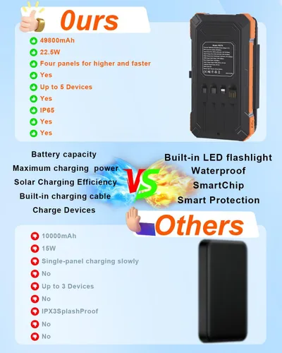 Miniatura 3 de Cargador Solar Power Bank 49800mAh con 4 Cables Integrados y 4 Paneles Plegables, Cargador de Teléfono Portátil Rápido PD22.5W, Paquete de Batería
