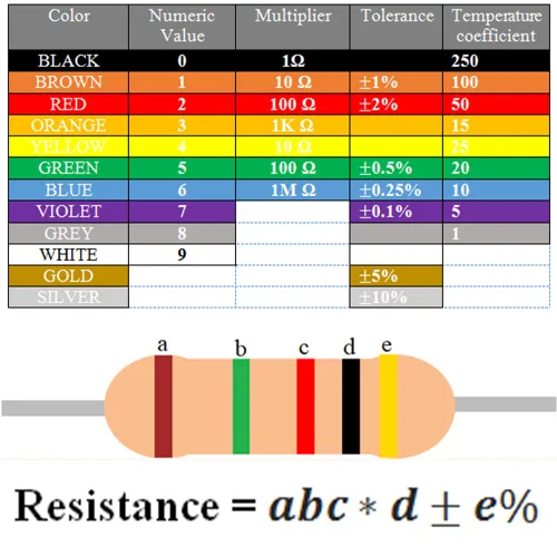 Miniatura 5 de Kit de resistencias de 130 valores 1300 piezas de resistencias de película metálica 1/2 W 1% de resistencia de película metálica 1 Ohm-3M Ohm Kit