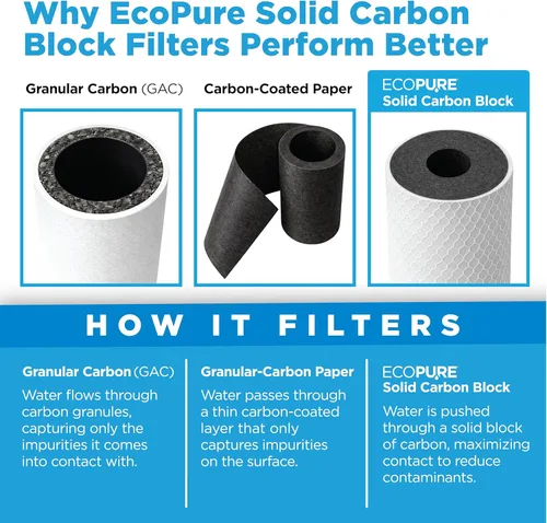 Miniatura 6 de EcoPure EPW2C - Filtro de agua de repuesto para todo el hogar, ajuste universal, se adapta a la mayoría de los sistemas de marcas principales