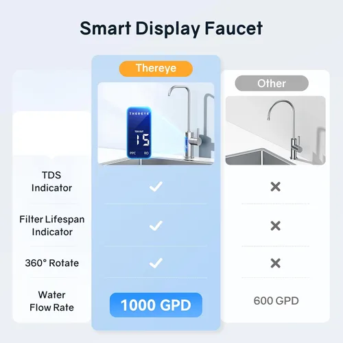 Miniatura 5 de Thereye Sistema de ósmosis inversa de 8 etapas, filtro de agua de ósmosis inversa sin tanque de 1000 GPD, sistema de filtración de agua RO debajo