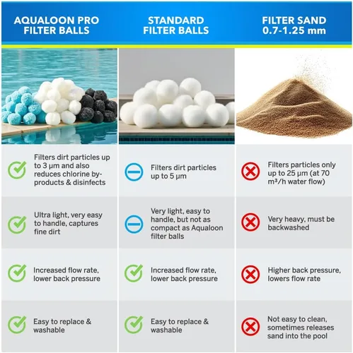 Miniatura 3 de AQUALOON - Bolas de filtro de piscina para bomba de filtro de arena, filtro de arena reutilizable de 1.5 libras, filtración de alta eficiencia