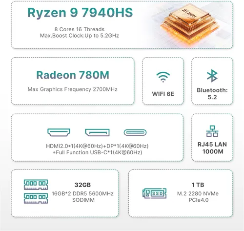 Miniatura 4 de BOSGAME P3 Pro Mini PC con AMD Ryzen 9 7940HS, 16GB DDR5 1TB PCle SSD, pantalla triple 4K, LAN dual, Wi-Fi 6E/BT5.2, mini computadora de escritorio