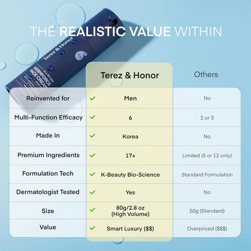 Miniatura 9 de TEREZ & HONOR Crema facial 6 en 1 para hombres: Crema hidratante antienvejecimiento coreana DermForce con niacinamida, bakuchiol y 5-CICA - Hidrata