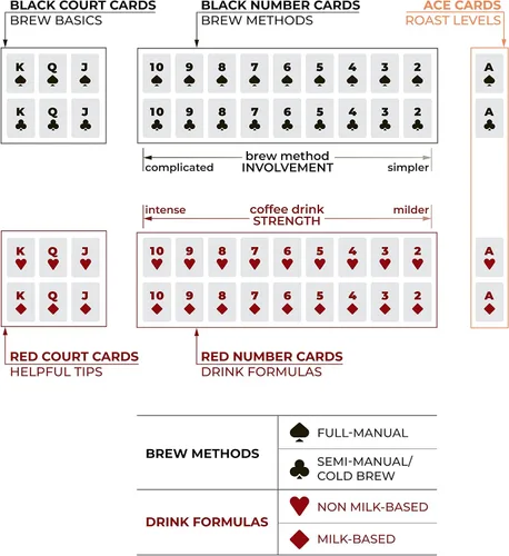 Miniatura 5 de Tarjetas de sorbo a traje sobre el café: cartas informativas con parámetros de preparación y consejos para hacer café