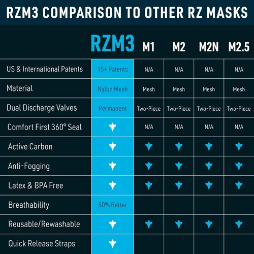 Miniatura 5 de RZ Mask RZM3 - Patented Dust Mask w/ 99.8% Carbon Filtration, Anti Fogging, 360° Seal with 3 Straps, 50% Better Breathability Negro
