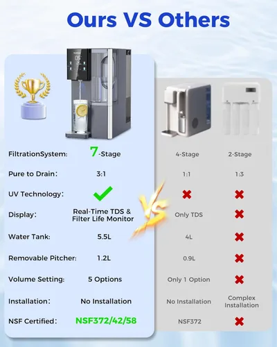 Miniatura 9 de Sistema de filtro de agua de 7 etapas por ósmosis inversa de mostrador, 528 galones de filtración de agua RO con jarra portátil, NSF/ANSI Ct910-azul