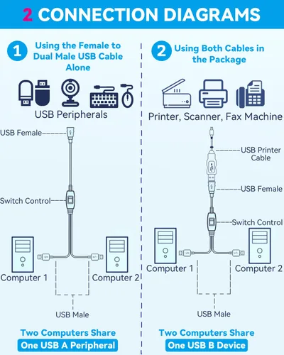 Miniatura 2 de Herfair Divisor de impresora para dos computadoras USB A Splitter 1 en 2 salidas para compartir una impresora/escáner/máquina de fax/periféricos USB