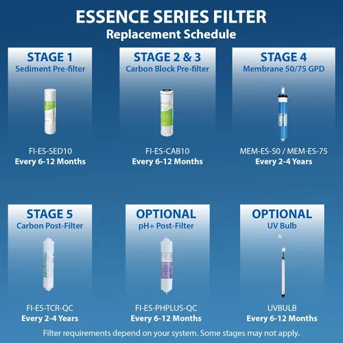 Miniatura 7 de APEC Water Systems FILTER-MAX-ES75 75 GPD Juego de filtros de repuesto completo de alta capacidad para Essence Series Sistema de filtro de agua