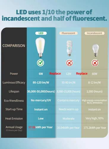 Miniatura 7 de Bombillas LED Edison de 6 W regulables (equivalente a 60 W), luz diurna de 4200 K, bombillas LED Edison de 600 lm E26 ST64 de vidrio esmerilado
