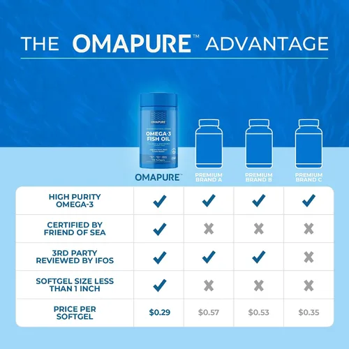 Miniatura 3 de OMAPURE Suplementos de omega-3 capturados en la naturaleza con alto EPA y DHA (10 botellas, 120 cápsulas blandas) - Fórmula sin erupciones que apoya