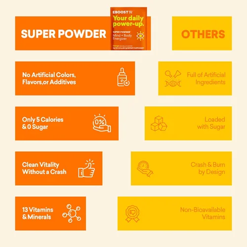 Miniatura 6 de EBOOST Super Powder - Mezcla de bebida – naranja de 0.2 onzas, paquete de 20 electrolitos energizantes de hidratación, 13 vitaminas y minerales, 110