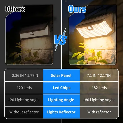 Miniatura 7 de Aootek Luces solares para exteriores, 182 LED, 2500 lúmenes, luz solar con sensor de movimiento, IP65, impermeable, gran angular, para patio