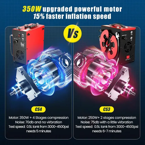 Miniatura 4 de GX PUMP GX-E-CS4 Compresor de aire PCP portátil, motor potente de 350W, máximo 5800 Psi/40 Mpa, enfriamiento por agua y ventilador, 5 horas